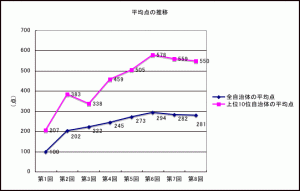 日本の環境首都コンテストの平均点