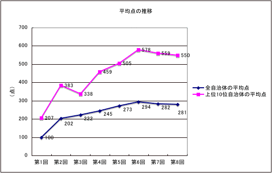 平均点の推移