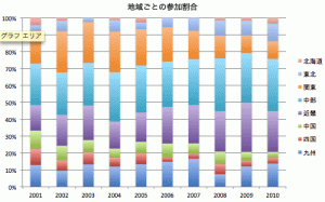 地域ごとの参加割合