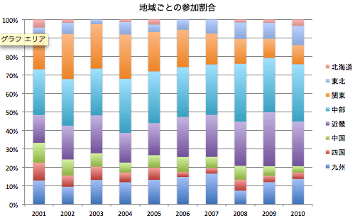 地域ごとの参加割合