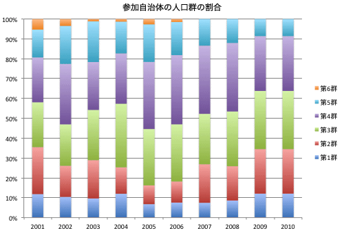 参加自治体の人口群の割合