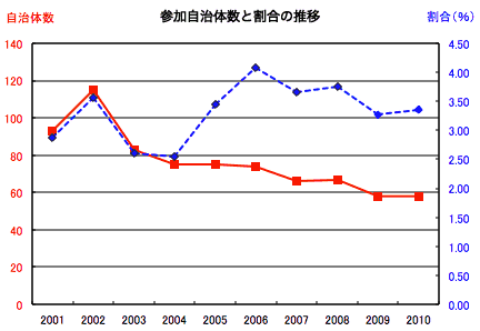 参加自治体数