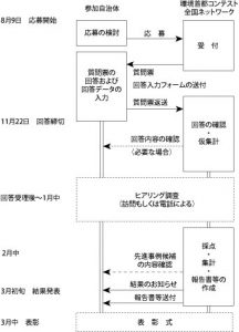 日本の環境首都コンテストのスケジュール